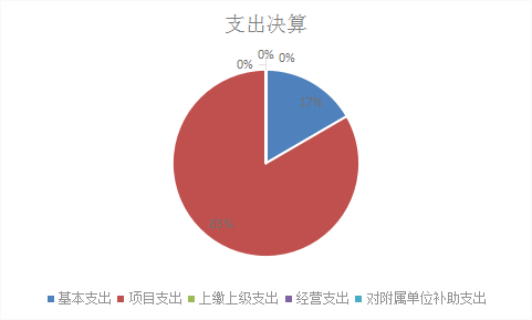 圖2:基本支出和項目支出情況 圖2:基本支出和項目支出情況