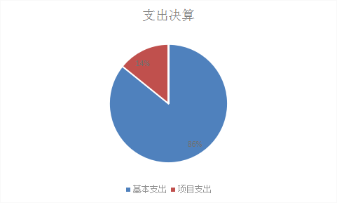 圖2：基本支出和項目支出情況