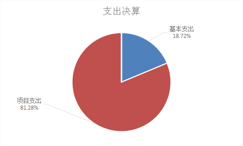 圖2：基本支出和項目支出情況