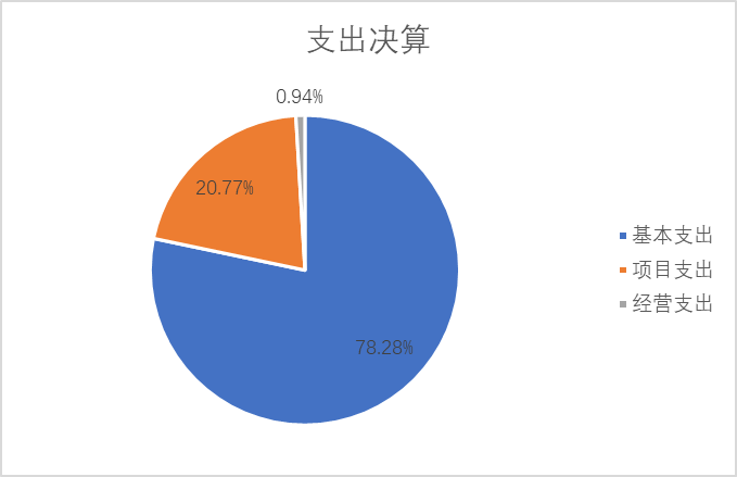 圖2：基本支出和項目支出情況