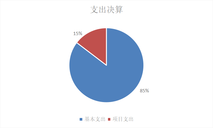 圖2：基本支出和項目支出情況