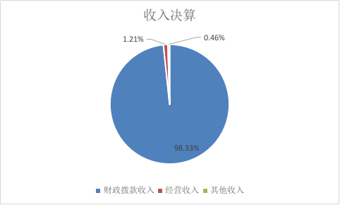 圖1:收入決算 圖1:收入決算