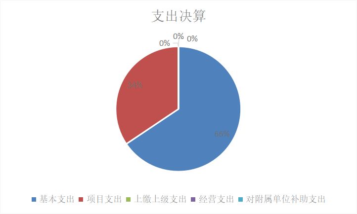 圖2：基本支出和項目支出情況