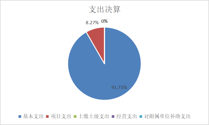 圖2：基本支出和項目支出情況