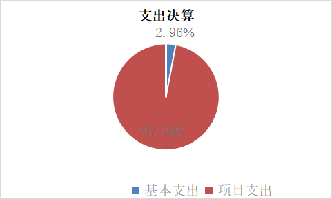 圖2：基本支出和項目支出情況