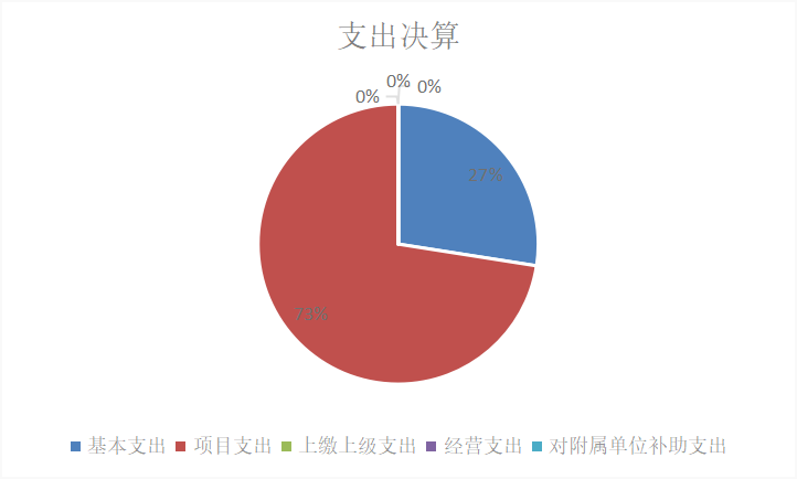 圖2：基本支出和項目支出情況