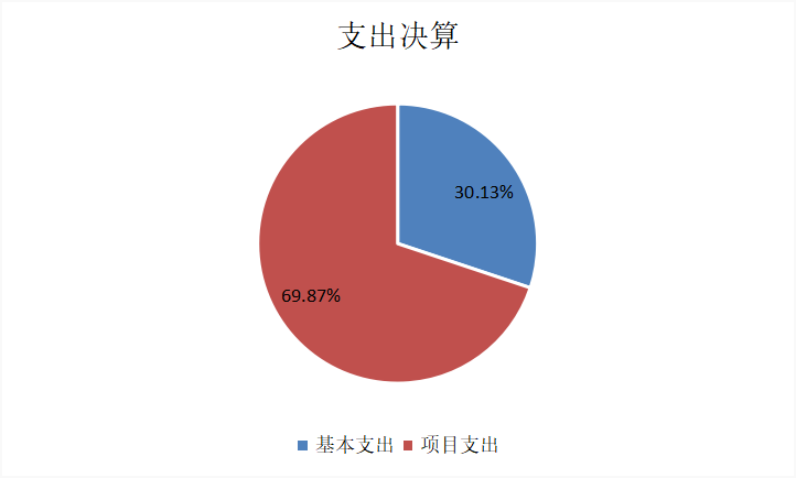 圖2：基本支出和項目支出情況