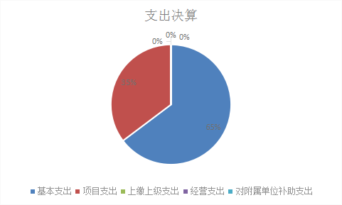 圖2：基本支出和項目支出情況