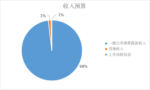 圖1:收入預算 圖1:收入預算