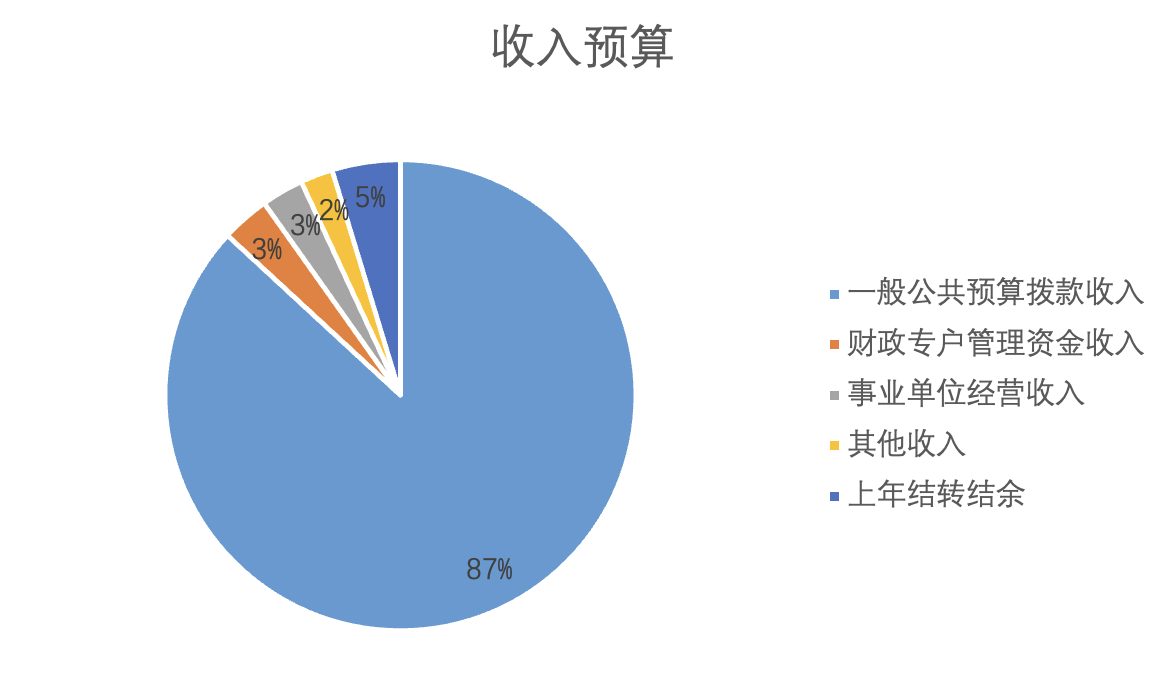 圖1:收入預算 圖1:收入預算