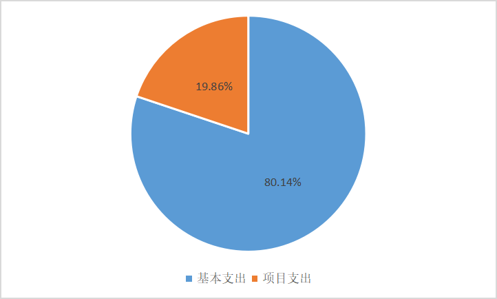 圖2:基本支出和項目支出情況 圖2:基本支出和項目支出情況