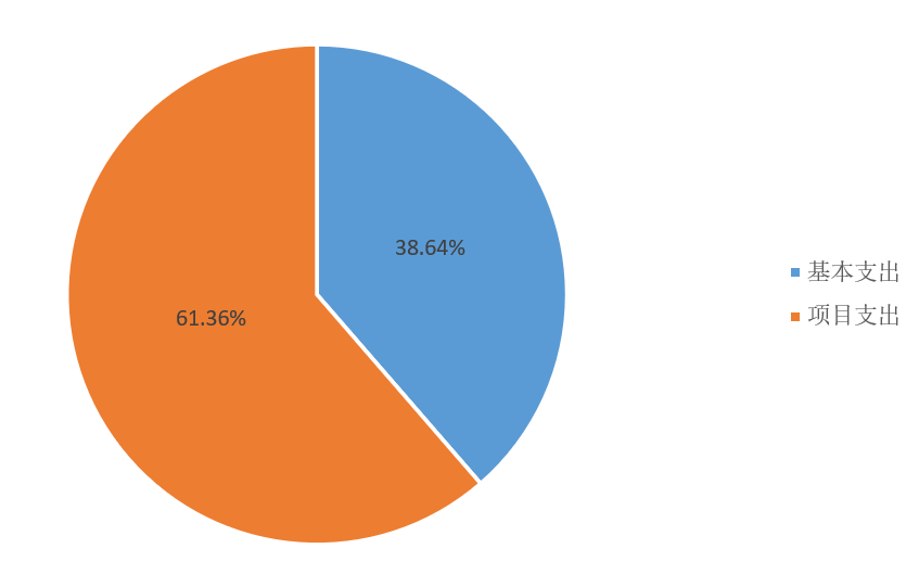 圖2:基本支出和項目支出情況 圖2:基本支出和項目支出情況