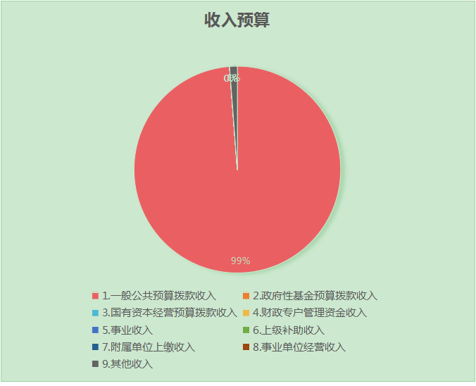 圖1:收入預算 圖1:收入預算