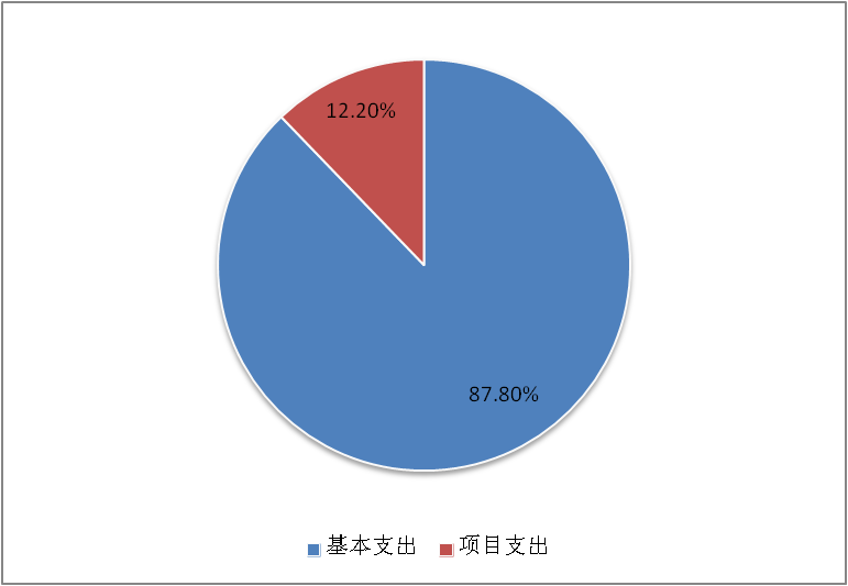 圖2:基本支出和項目支出情況 圖2:基本支出和項目支出情況