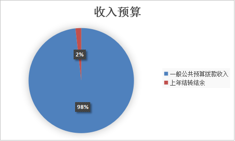 圖1:收入預算 圖1:收入預算