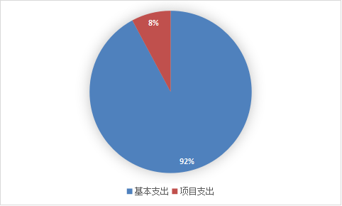 圖 2:基本支出和項目支出情況 圖 2:基本支出和項目支出情況