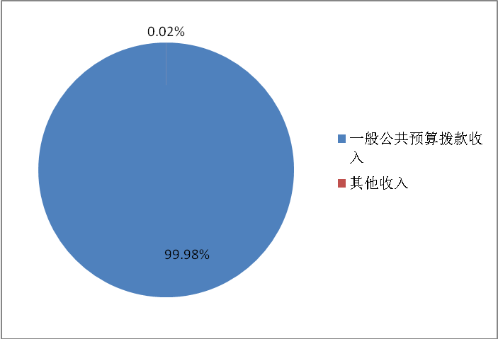 圖1:收入預算 圖1:收入預算