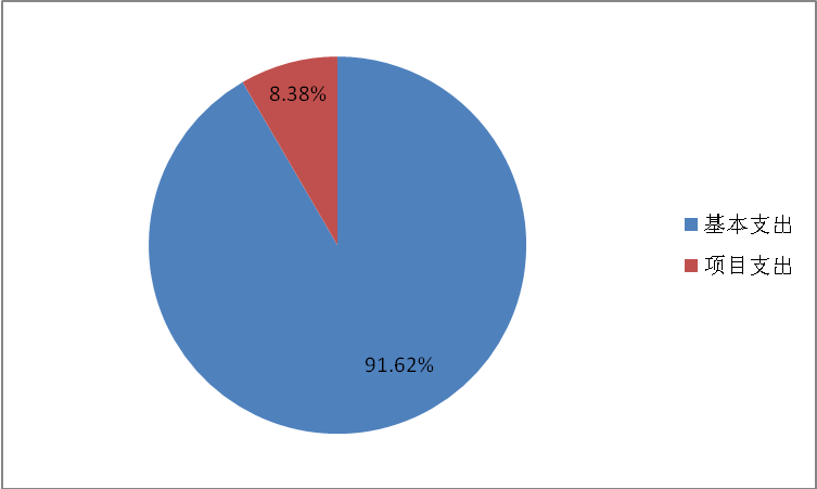 圖2:基本支出和項目支出情況 圖2:基本支出和項目支出情況