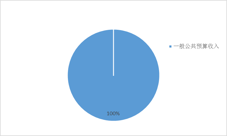 圖1:收入預算 圖1:收入預算