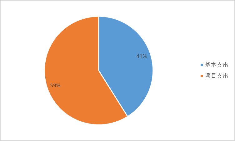 圖2:基本支出和項目支出情況 圖2:基本支出和項目支出情況