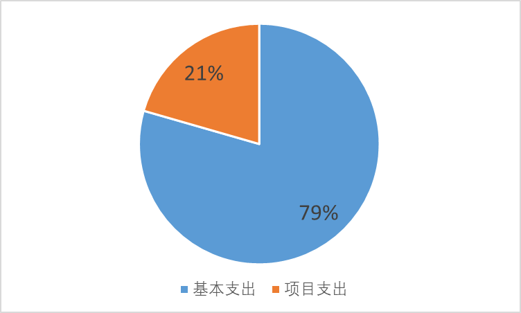 圖2:基本支出和項目支出情況 圖2:基本支出和項目支出情況