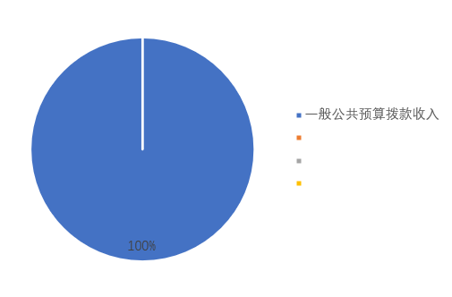圖1:收入預算 圖1:收入預算