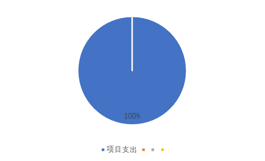 圖2:基本支出和項目支出情況 圖2:基本支出和項目支出情況