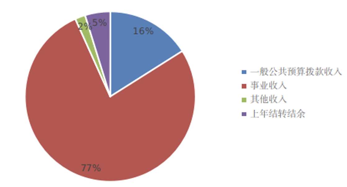 圖1:收入預算 圖1:收入預算