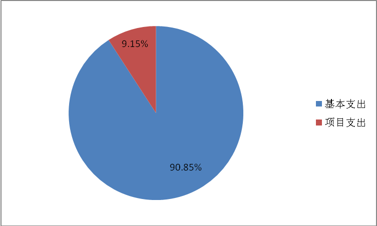 圖2:基本支出和項目支出情況 圖2:基本支出和項目支出情況