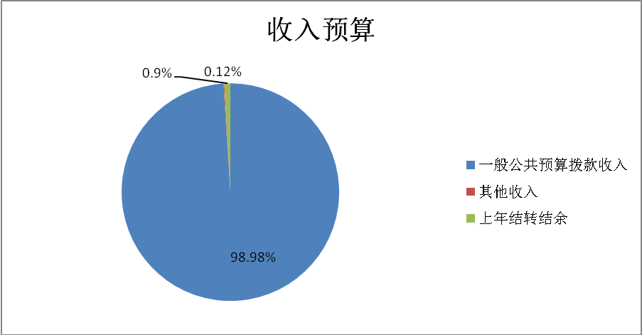 圖1:收入預算 圖1:收入預算