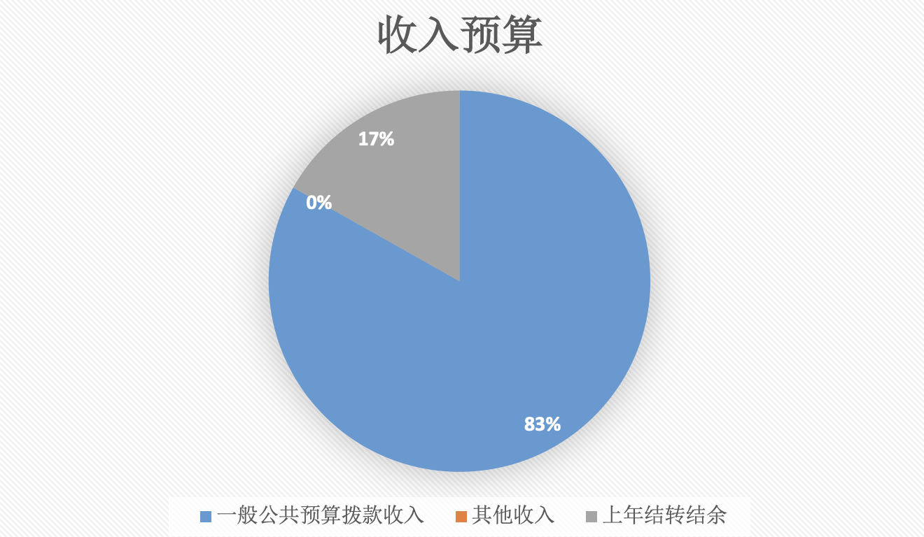 圖1:收入預算 圖1:收入預算