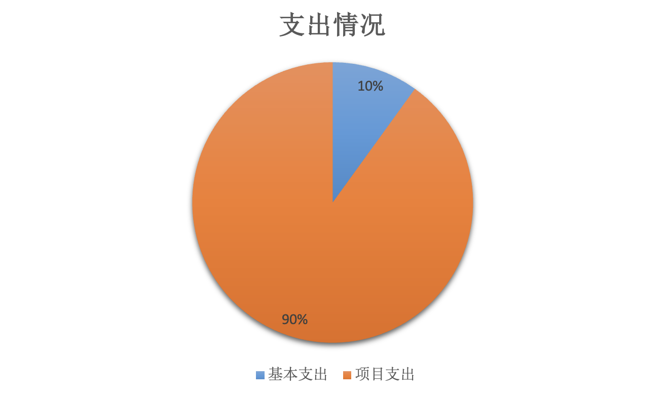 圖2:基本支出和項目支出情況 圖2:基本支出和項目支出情況