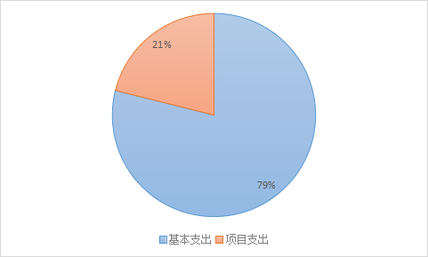 圖2:基本支出和項目支出情況 圖2:基本支出和項目支出情況