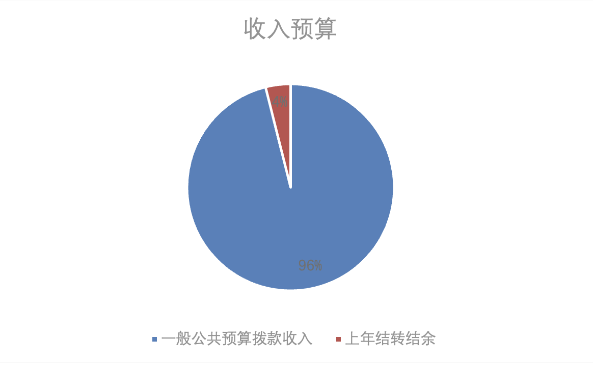 圖1:收入預算 圖1:收入預算