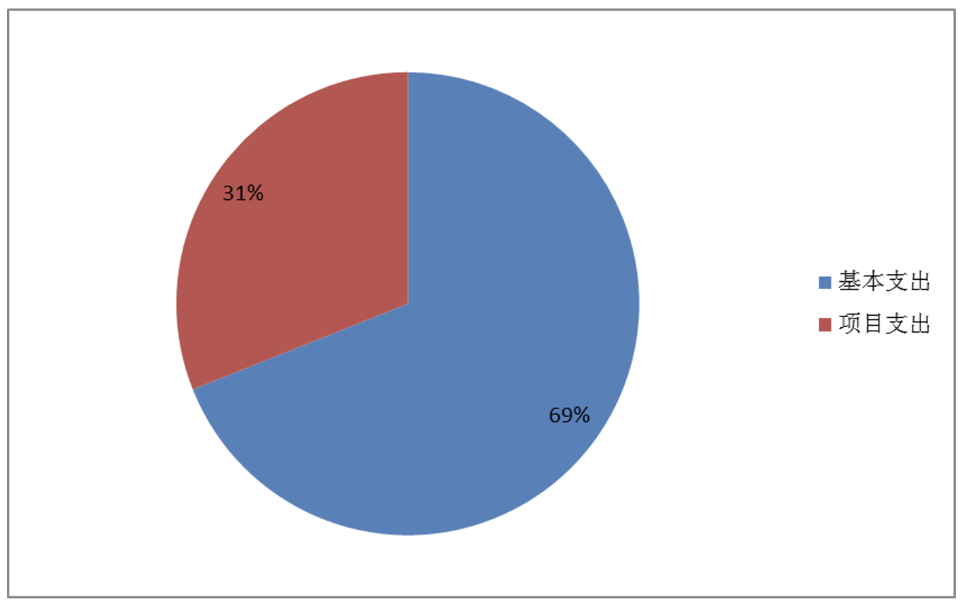 圖2:基本支出和項目支出情況 圖2:基本支出和項目支出情況