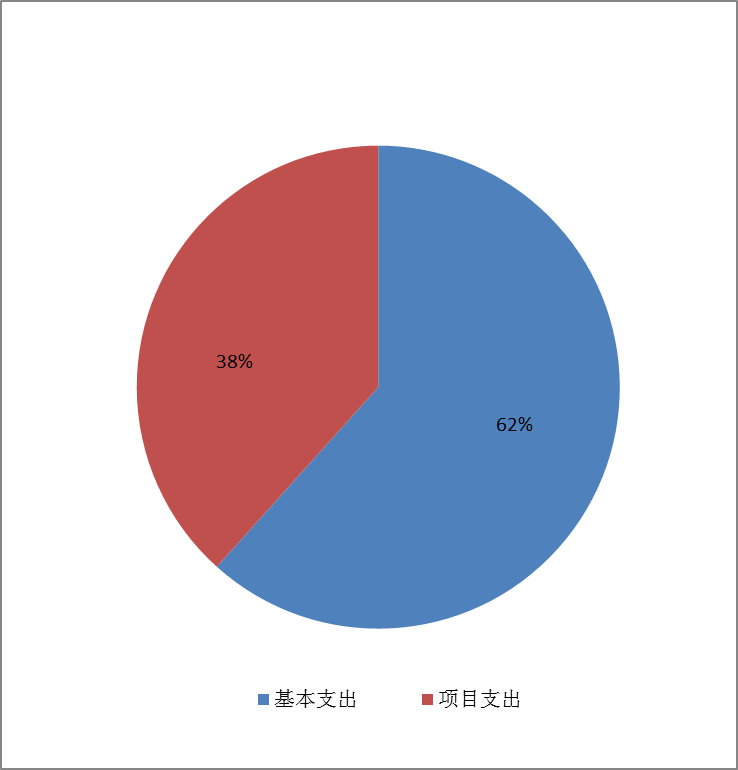 圖2:基本支出和項目支出情況 圖2:基本支出和項目支出情況