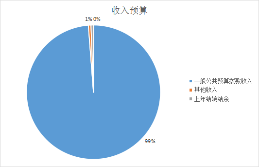 圖1:收入預算 圖1:收入預算
