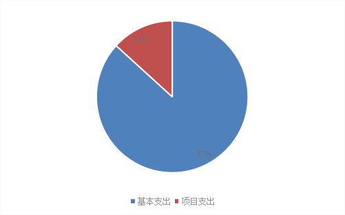 圖2:基本支出和項目支出情況 圖2:基本支出和項目支出情況