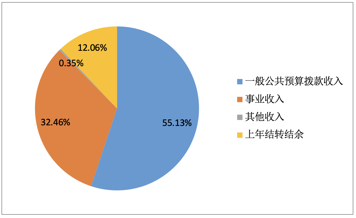 圖1:收入預算 圖1:收入預算