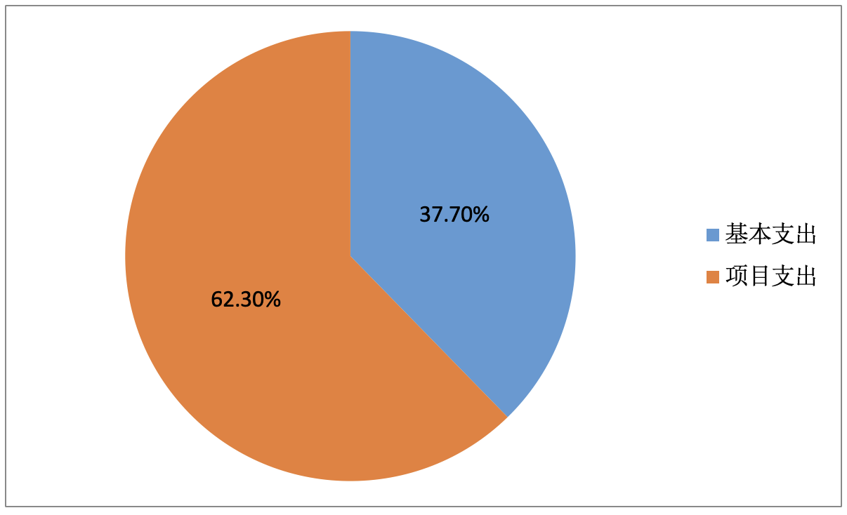 圖2:基本支出和項目支出情況 圖2:基本支出和項目支出情況