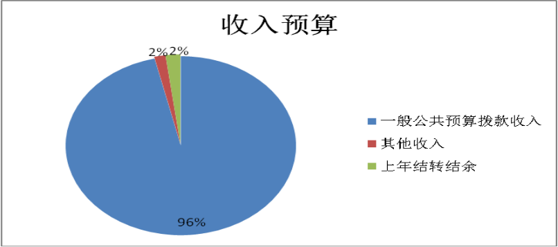 圖1:收入預算 圖1:收入預算