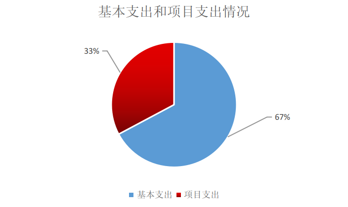 圖2:基本支出和項目支出情況 圖2:基本支出和項目支出情況