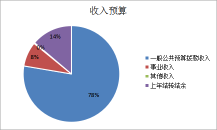 圖1:收入預算 圖1:收入預算