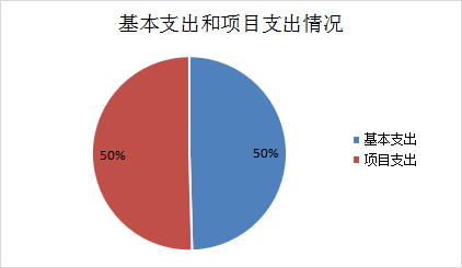 圖2:基本支出和項目支出情況 圖2:基本支出和項目支出情況