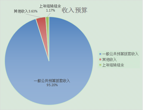 圖1:收入預算 圖1:收入預算
