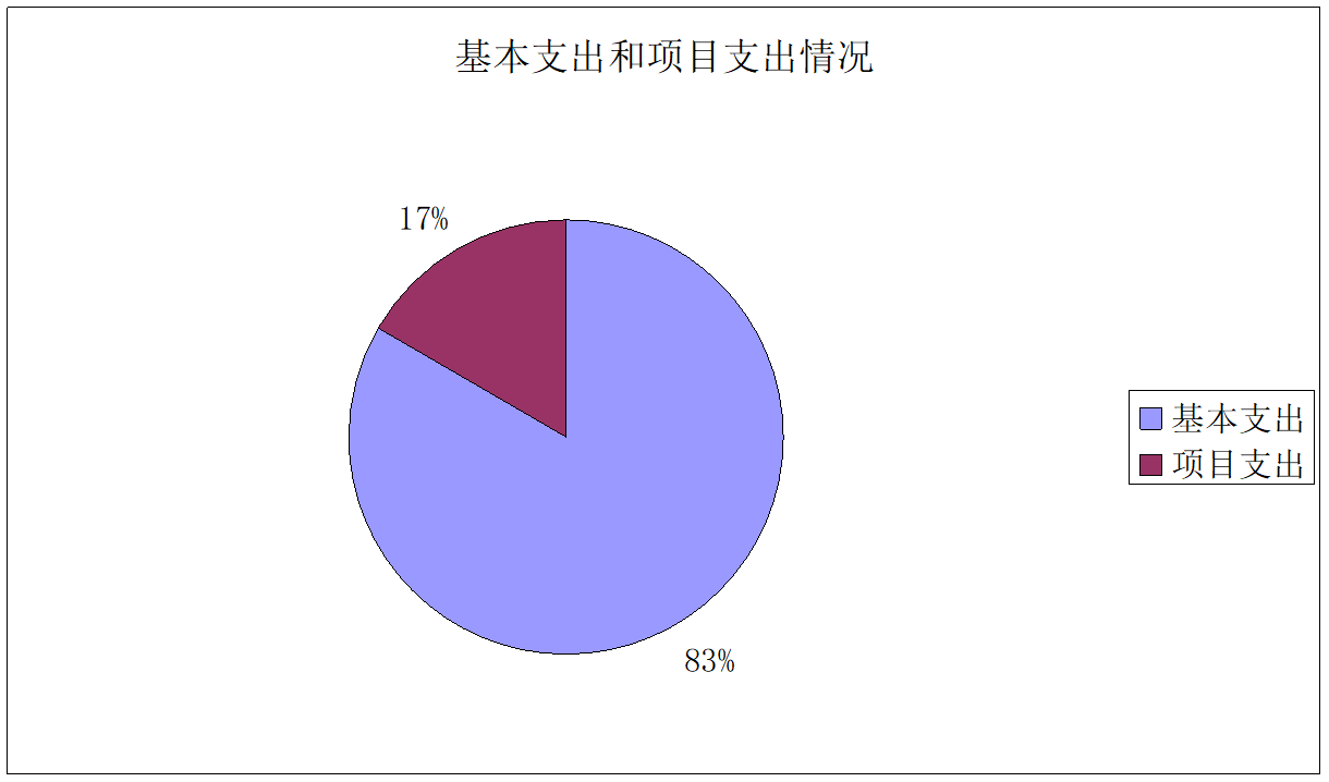 圖2:基本支出和項目支出情況 圖2:基本支出和項目支出情況