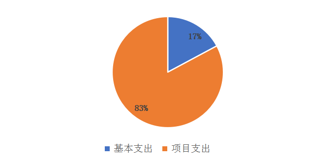 圖2:基本支出和項目支出情況 圖2:基本支出和項目支出情況