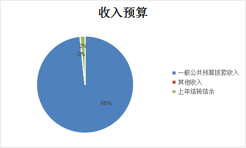 圖1:收入預算 圖1:收入預算