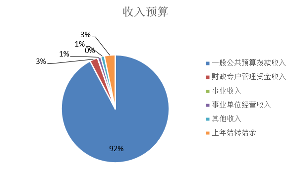 圖1:收入預算 圖1:收入預算