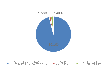 圖1:收入預算 圖1:收入預算